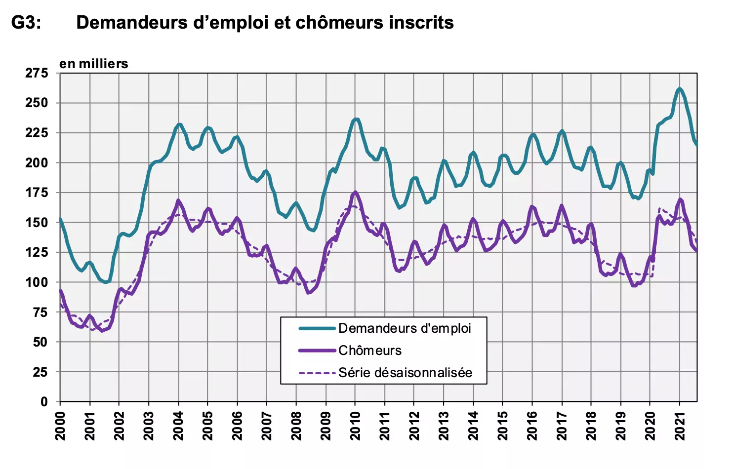 Le chômage a baissé en août en Suisse