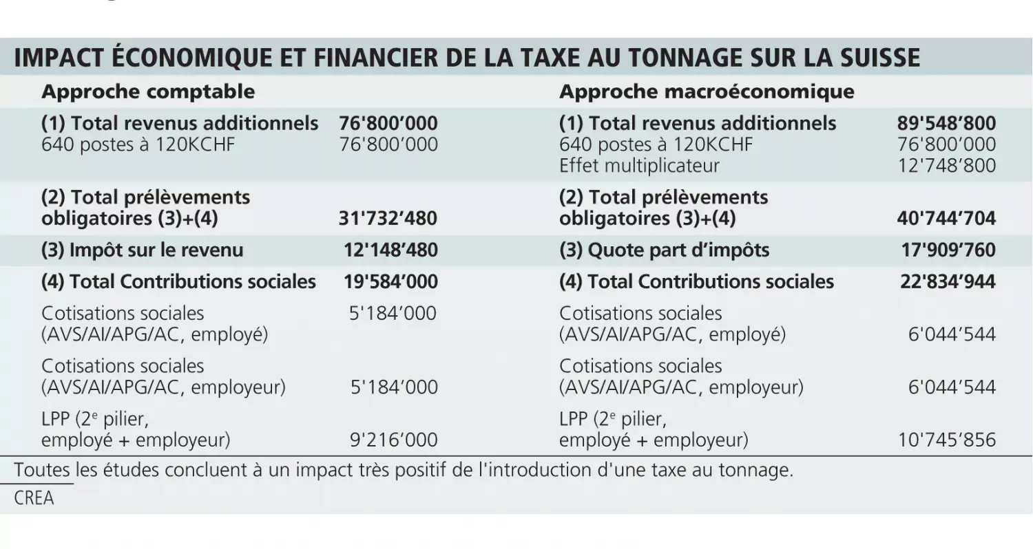 Impact d’une taxe au tonnage en Suisse