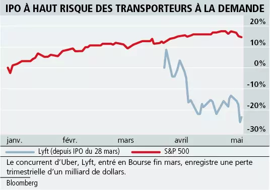 Le ballon Uber se dégonfle lors de  son entrée à la Bourse de New York