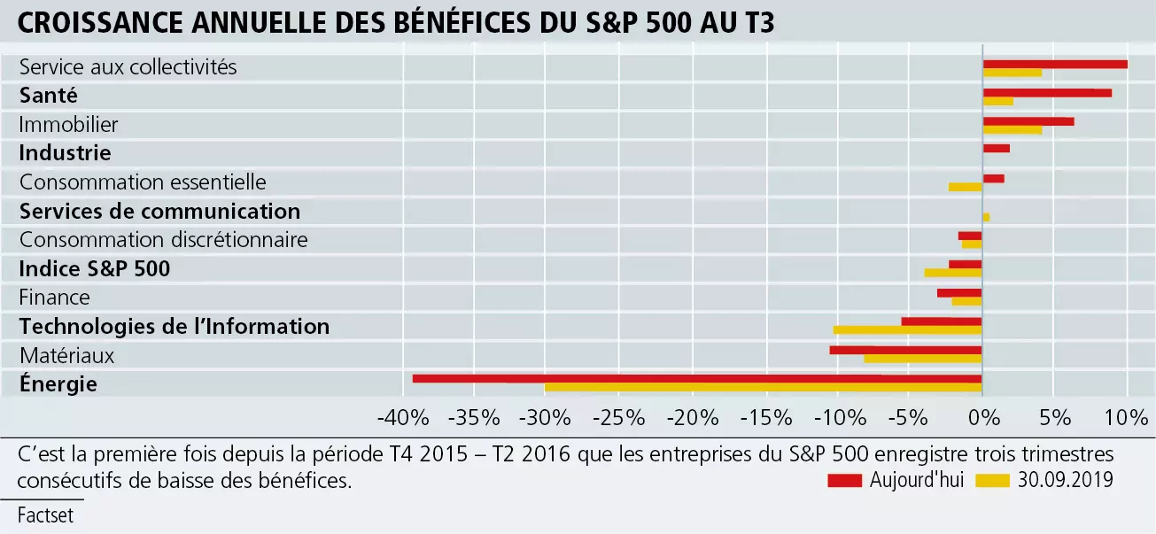 Le sentiment commence à peser davantage que les fondamentaux