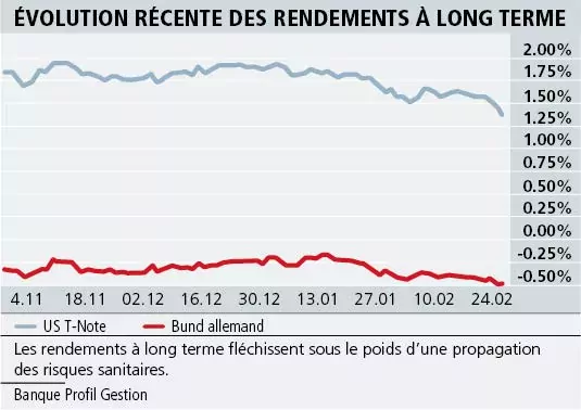 Accès de fièvre ponctuel ou crise mondiale?
