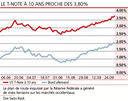La Fed surenchérit, Wall Street sombre