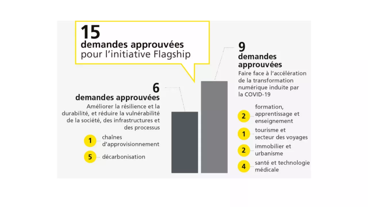 Innosuisse soutient quinze projets phares