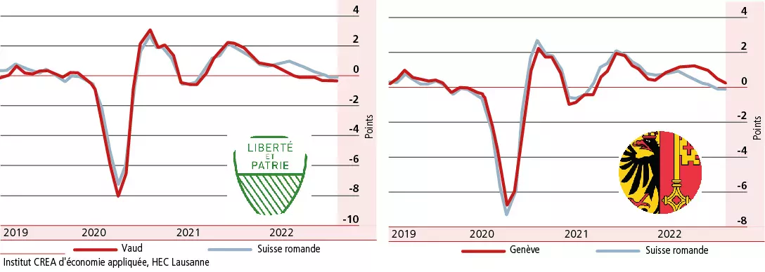 La conjoncture romande est au plus bas depuis près de dix-huit mois
