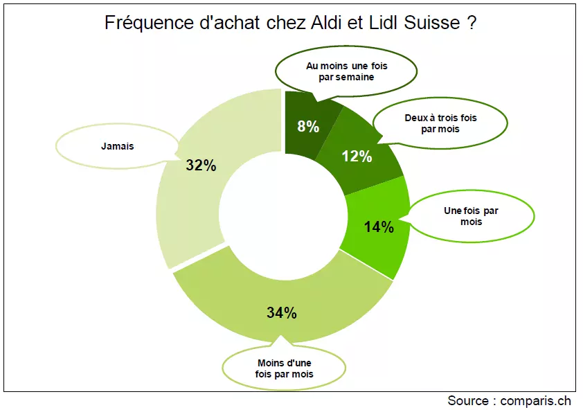 Aldi et Lidl ont fait leur place en Suisse