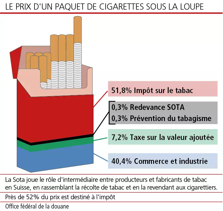 Industrie du tabac: ce que disent les chiffres | Agefi.com