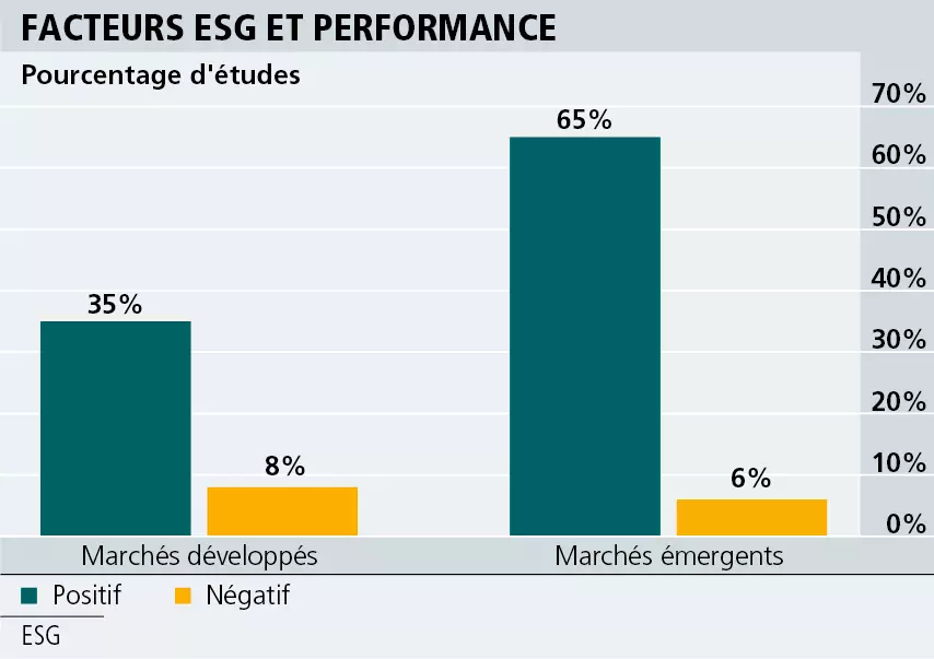 Les investisseurs connaissent mal les approches d'investissement durable ESG