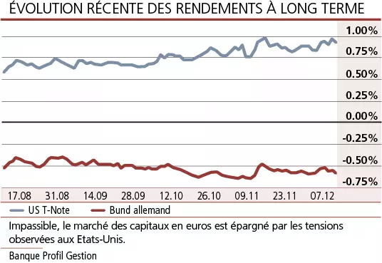 Wall Street se projette vers un avenir radieux