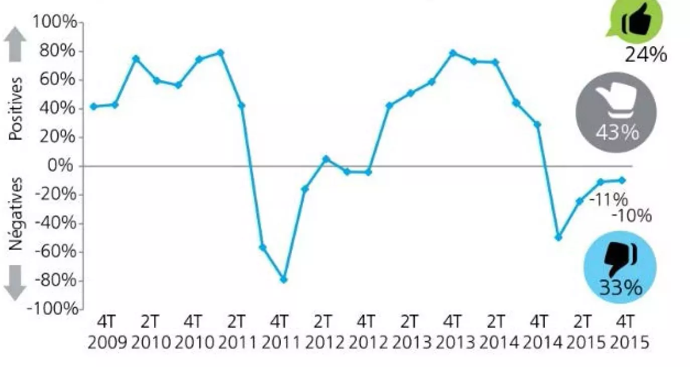 Résultat net des directeurs financiers estimant que les perspectives économiques suisses pour les 12 prochains mois sont positives/négatives.