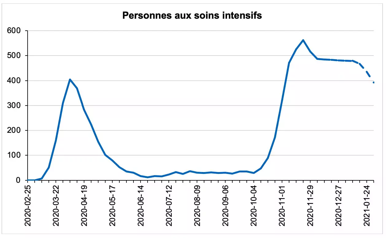 Pourquoi tant de décès durant la deuxième vague?