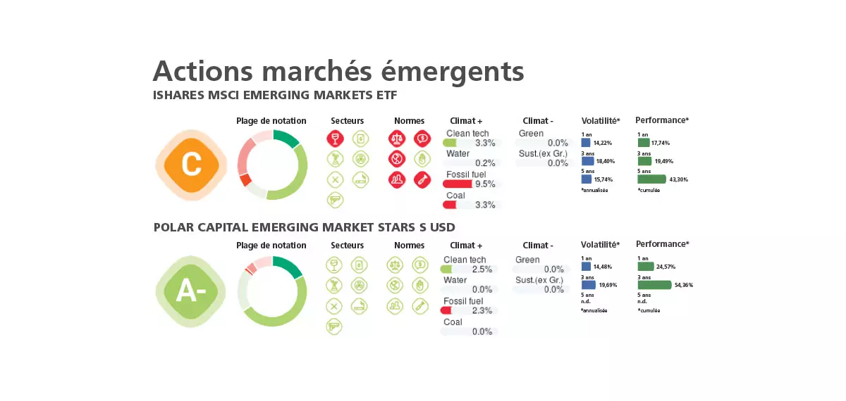Tableau de bord de la finance durable: Actions marchés émergents
