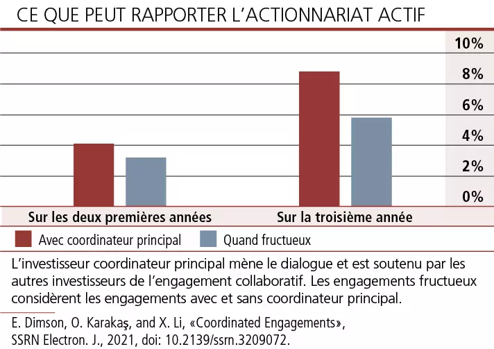 Actionnariat actif, épisode 2/3: pour quel impact?