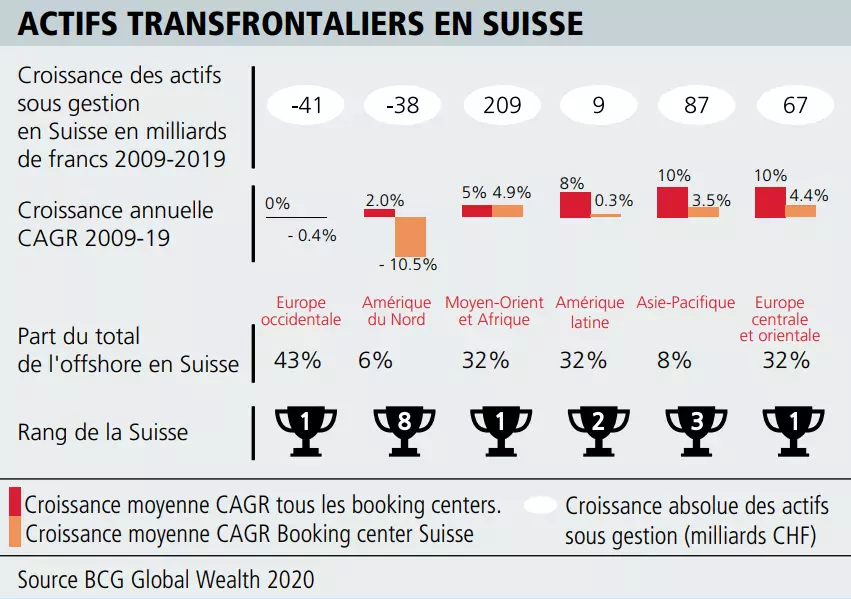L’infographie ci-dessus illustre, selon les auteurs de l’étude, «les opportunités manquées » des banques de gestion privée en Suisse dans la gestion transfrontalière des patrimoines des marchés émergents.