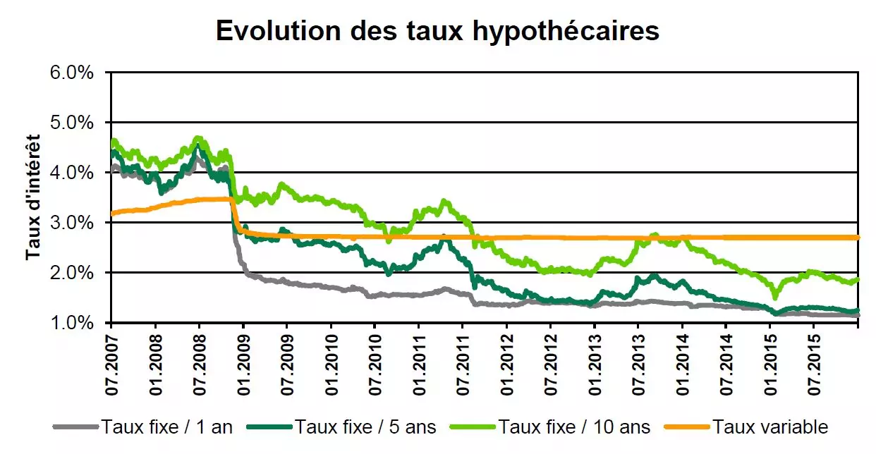Graphique: Comparis