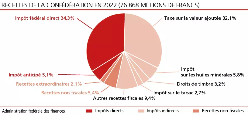 Six pistes pour dépenser le budget de la Confédération plus efficacement