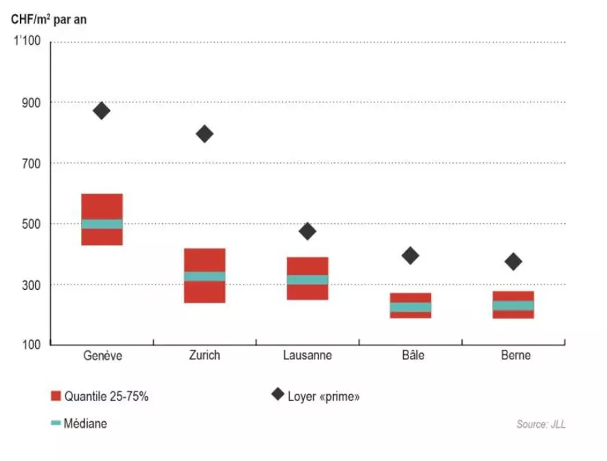 Comparatif des loyers faciaux de bureau par ville en Suisse (source: JLL)