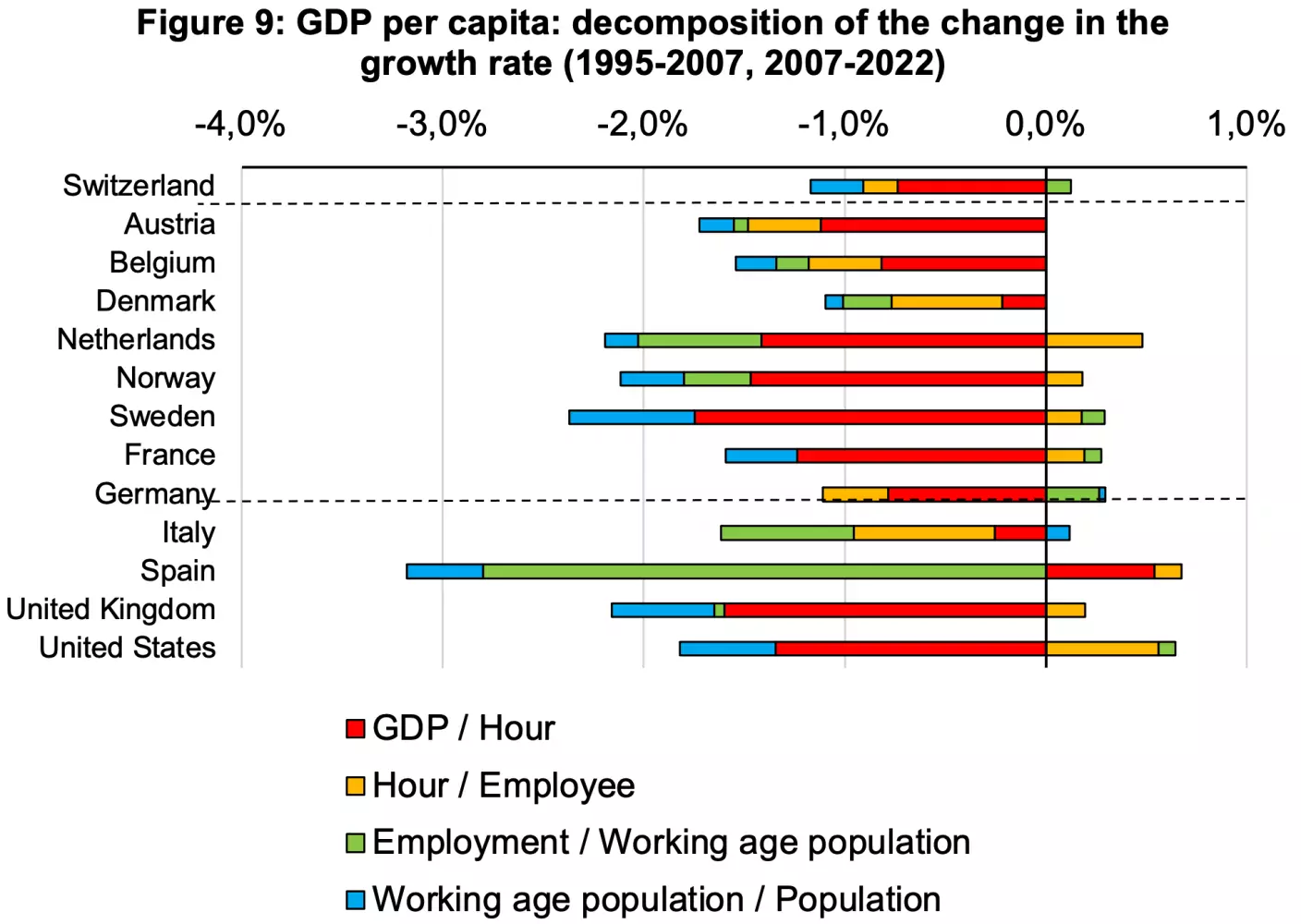 Does immigration affect growth?