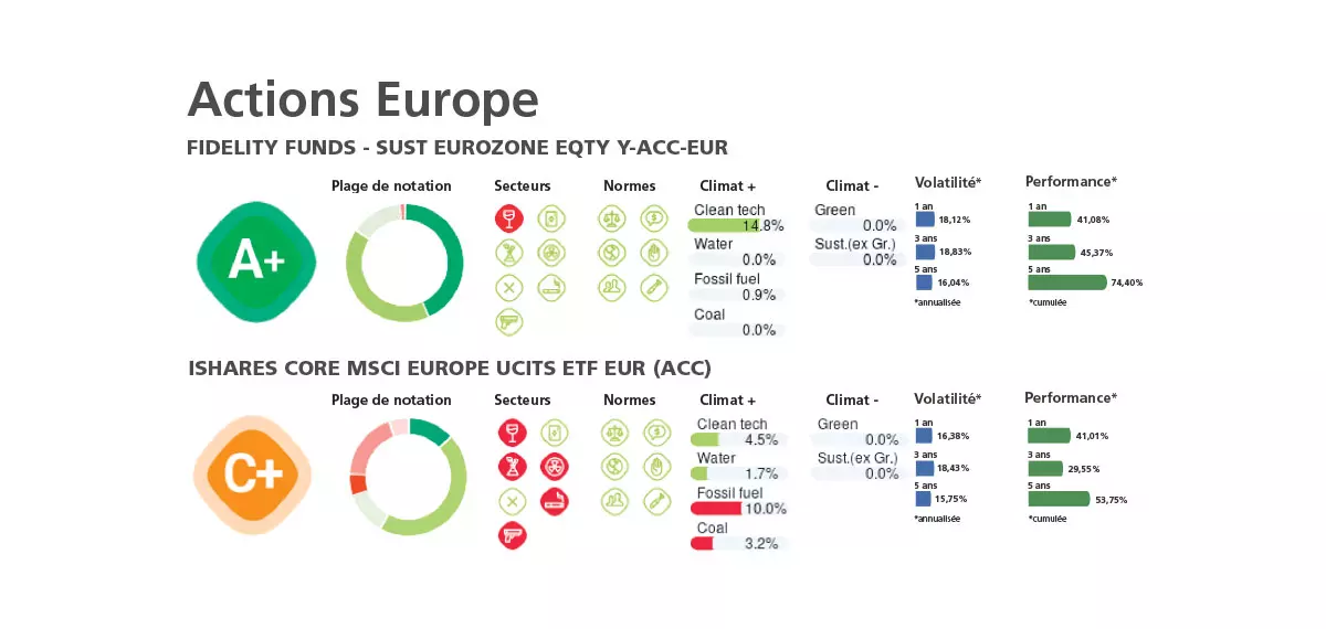 Tableau de bord de la finance durable: Actions Europe