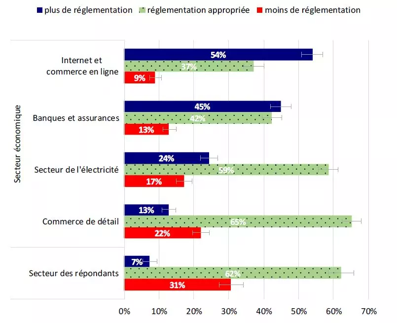 Besoin en réglementation par secteur économique, (Etude «Impressions de l'opinion publique au sujet de la réglementation étatique»)