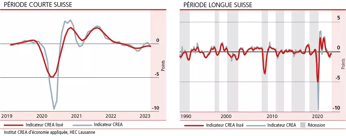 L’état de la conjoncture en Suisse se dégrade et reste incertain