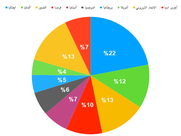 نسب تقديرية للدول المستوردة للنفط من ليبيا (2)