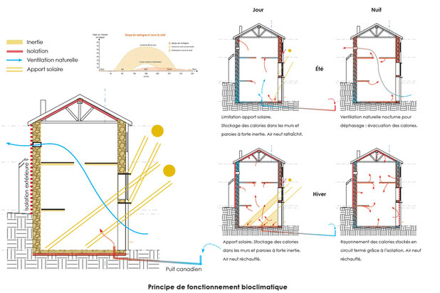 Schéma bioclimatique-renovation-maison-Saint-Julien
