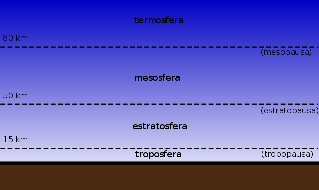 Troposfera: definición, límites e importancia en la atmósfera