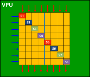 One VPU can manage up to 8 Screens, each Screen using 1 output and 1 mixing layer
