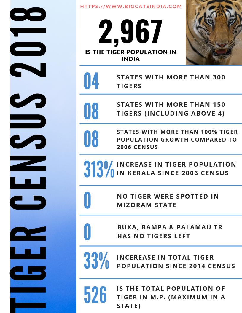Tiger-census-2018 Tiger Census 2018 Facts