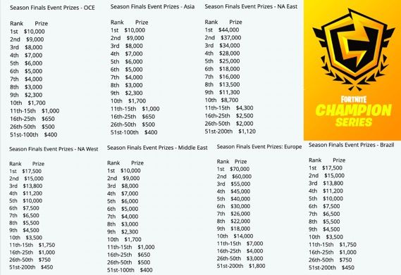Epic Anuncia Fortnite Temporada 2 Duos Fncs Y Su Plataforma Especifica Fortnite Fncs Prize Pool Fortnite Fncs Prize Pool Epic Anuncia Fortnite Temporada 2 Duos Fncs Y Su Plataforma Especifica