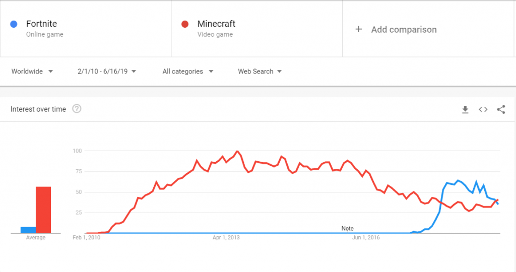 Fortnite Battle Royale Average Game Time Minecraft Esta Superando A Fortnite Battle Royale En Popularidad Dexerto