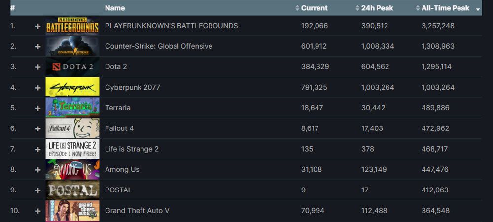 Jeux ayant vu le plus de joueurs en simultané sur Steam