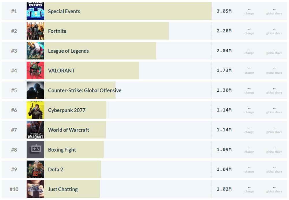 Les jeux les plus regardés sur Twitch