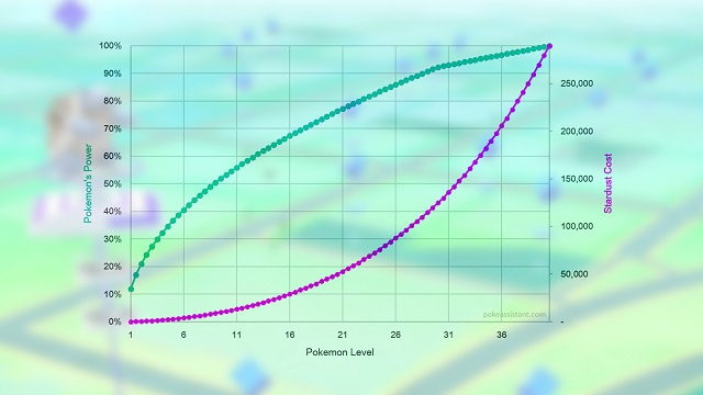 Tableau Des Poussieres D Etoiles Sur Pokemon Go Comment En Avoir Beaucoup Dexerto Fr