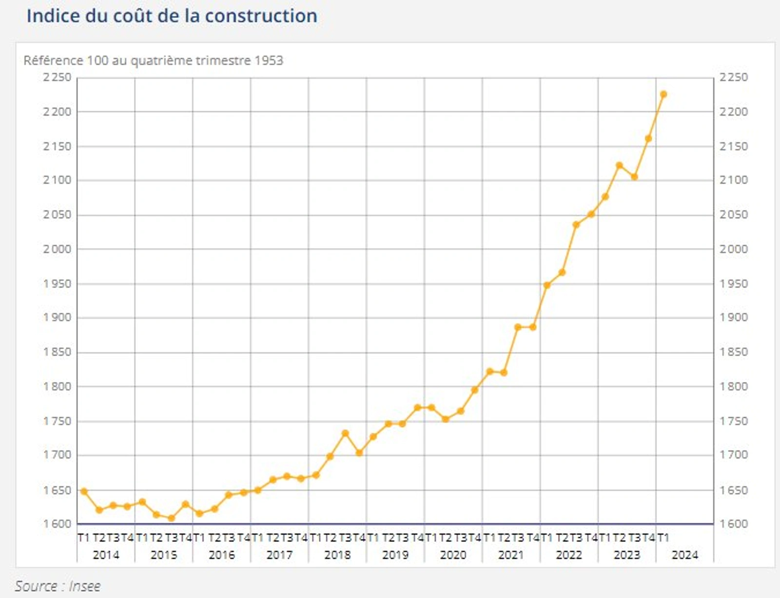Indice Du Cout De La Construction 3ème Trimestre 2024