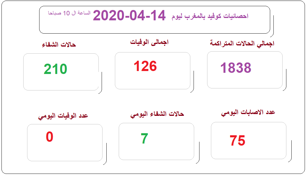 احصائيات كوفيد 19 بالمغرب ليوم 14--04-2020