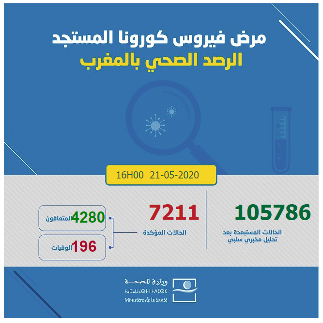 احصائيات كورونا  بالمغرب 21-05-2020