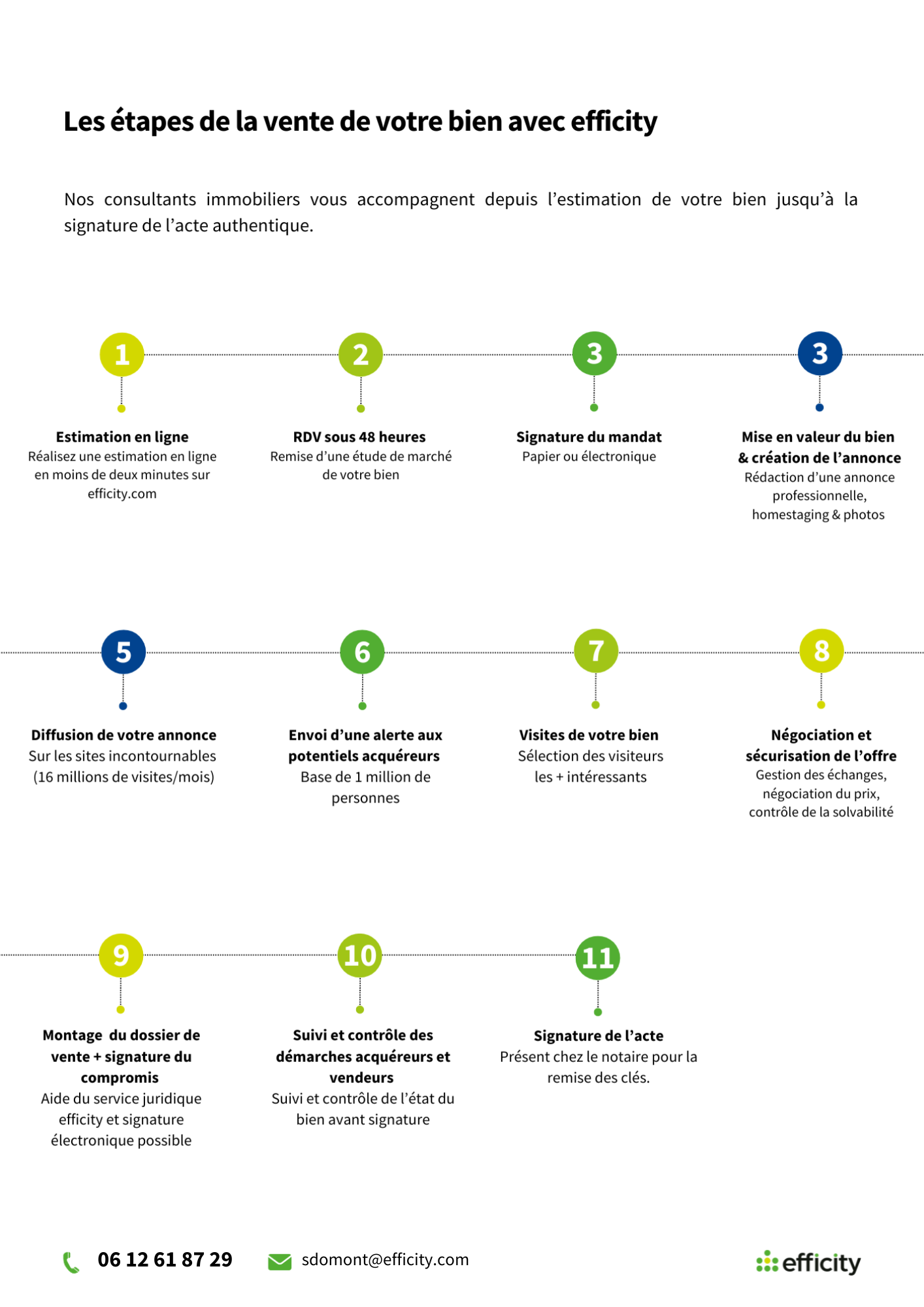 Découvrez les performances commercial de Virginie Poumette 