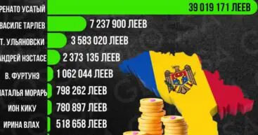 Рейтинг самых богатых кандидатов в президенты Молдовы