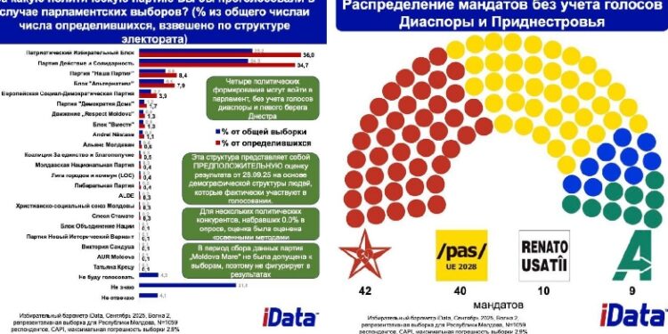 PAS проигрывают выборы: жители Молдовы не хотят видеть правящую партию в парламенте