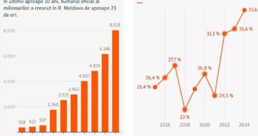 Миллионеры и бедняки Республики Молдова