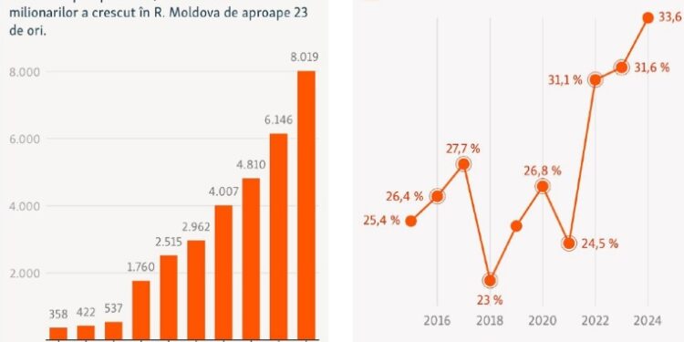 Миллионеры и бедняки Республики Молдова