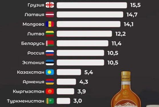 Молдова заняла третье место по потреблению алкоголя среди стран бывшего СССР по данным ВОЗ