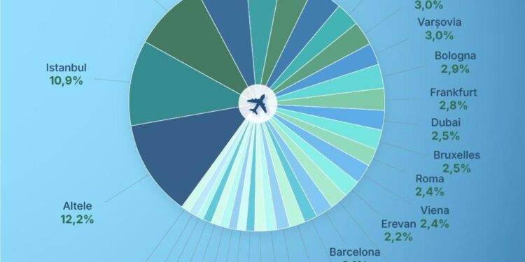 Пассажиропоток в аэропорту Кишинёва продолжает расти