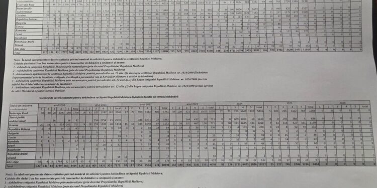 Бум гражданства: Молдова опубликовала статистику по заявителям из России и Украины