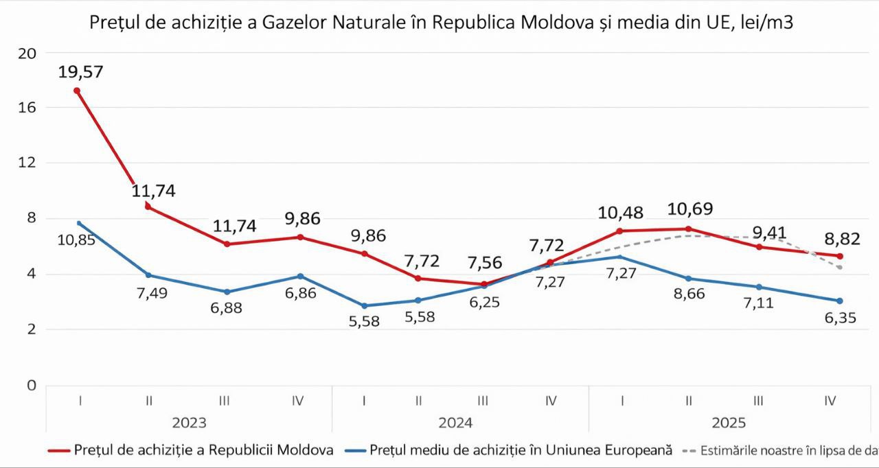 Молдова платила за газ в 2024 — 2025 годах больше, чем страны ЕС