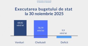 Минфин: дефицит госбюджета в 2025 году превысил 9,9 млрд леев