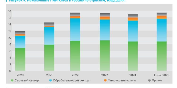 Китайские инвестиции в Россию