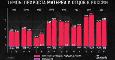 В Москве растет доля армян, таджиков и киргизов и снижается доля русских