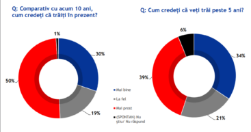 Перед стартом европарламентских и местных выборов, 50% румынских граждан заявили, что живут хуже, чем десять лет назад (30% — лучше)